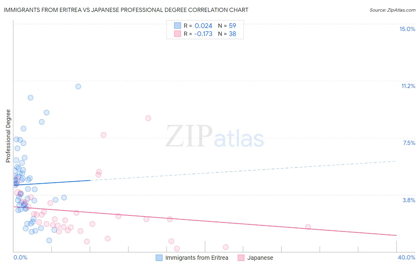 Immigrants from Eritrea vs Japanese Professional Degree