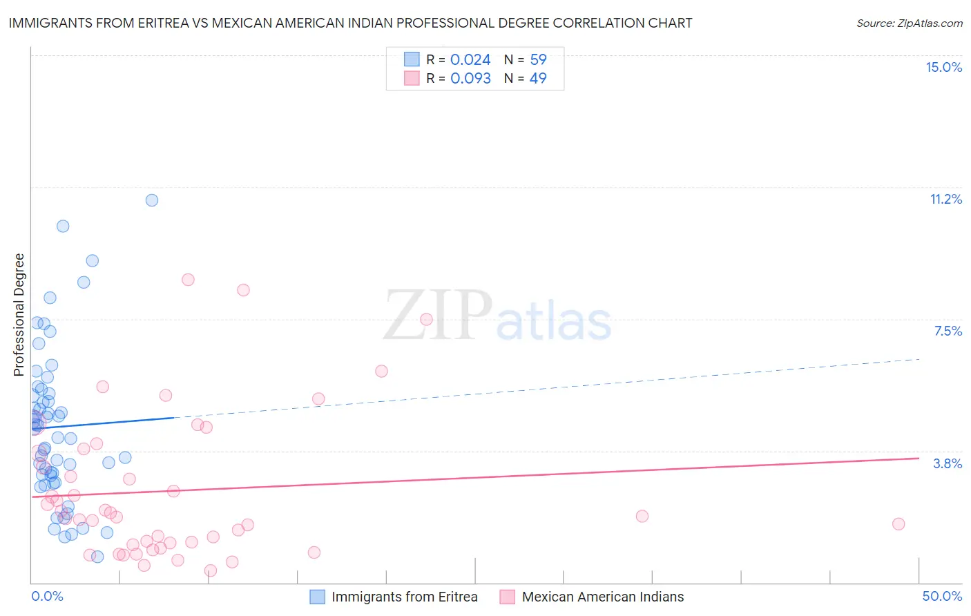 Immigrants from Eritrea vs Mexican American Indian Professional Degree