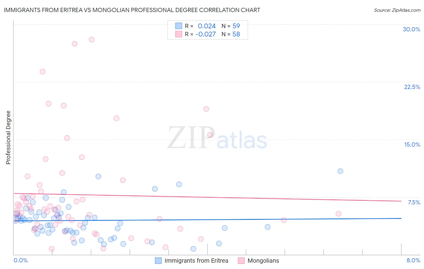 Immigrants from Eritrea vs Mongolian Professional Degree