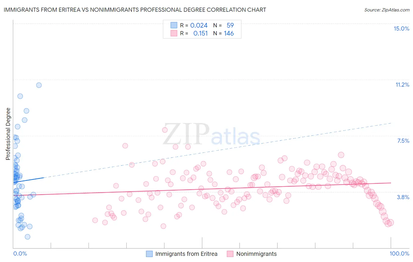 Immigrants from Eritrea vs Nonimmigrants Professional Degree