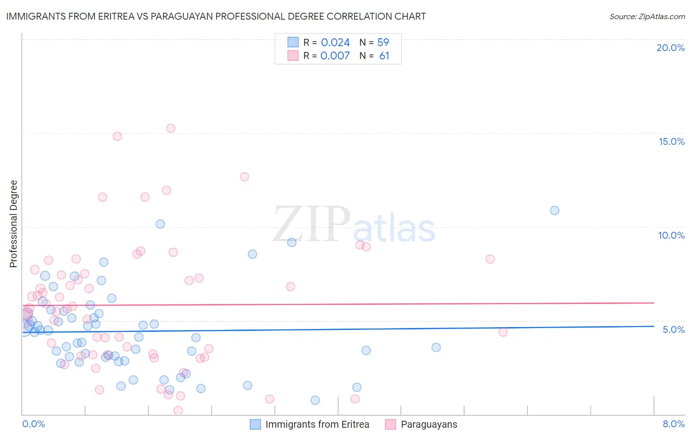 Immigrants from Eritrea vs Paraguayan Professional Degree