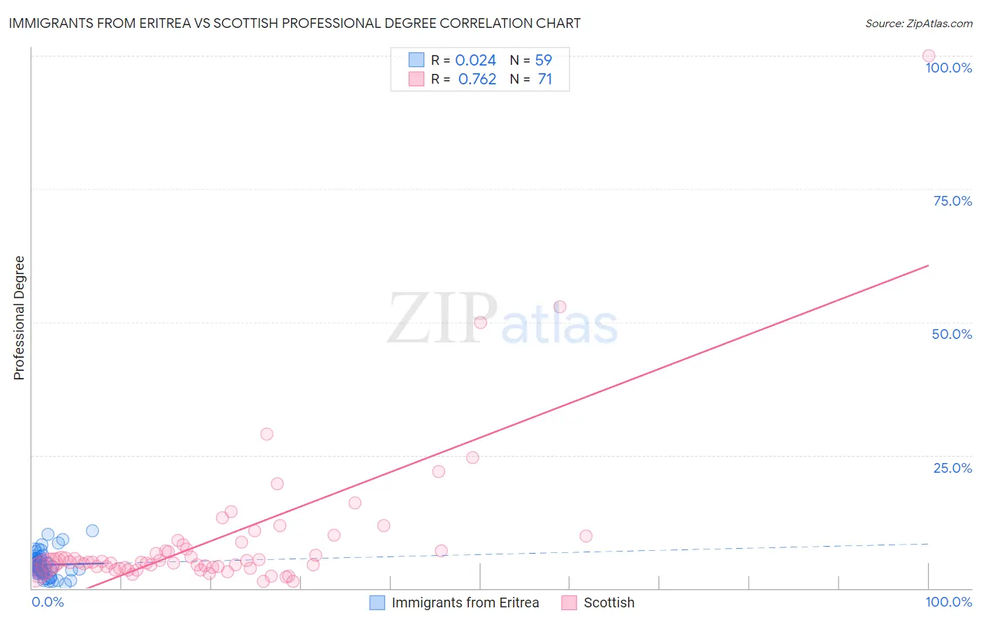 Immigrants from Eritrea vs Scottish Professional Degree