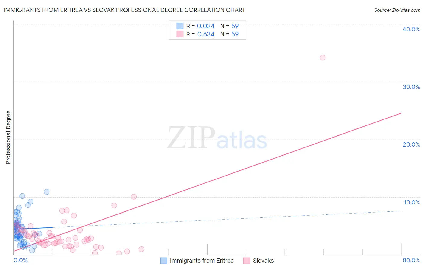 Immigrants from Eritrea vs Slovak Professional Degree