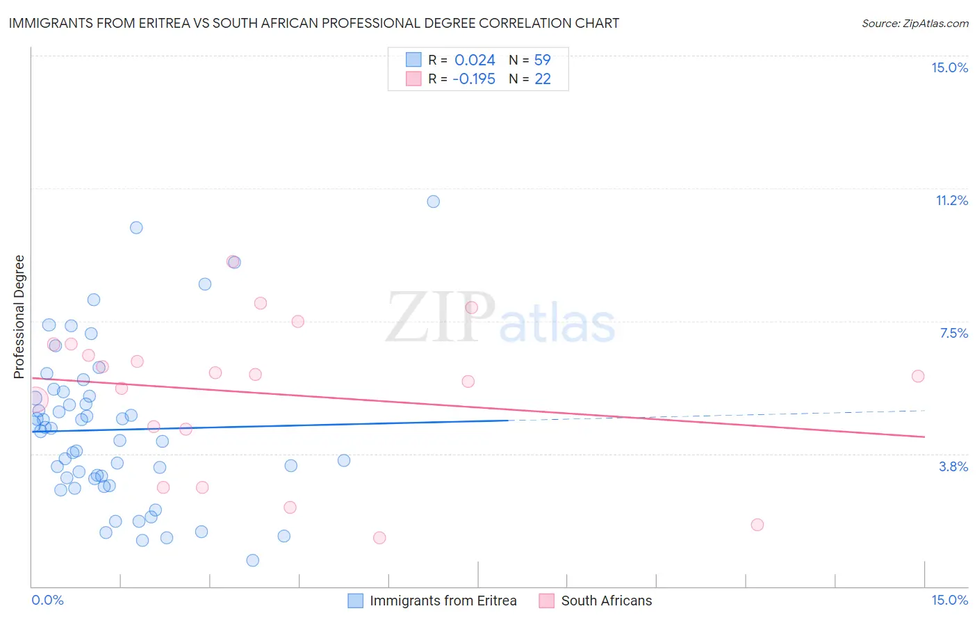 Immigrants from Eritrea vs South African Professional Degree