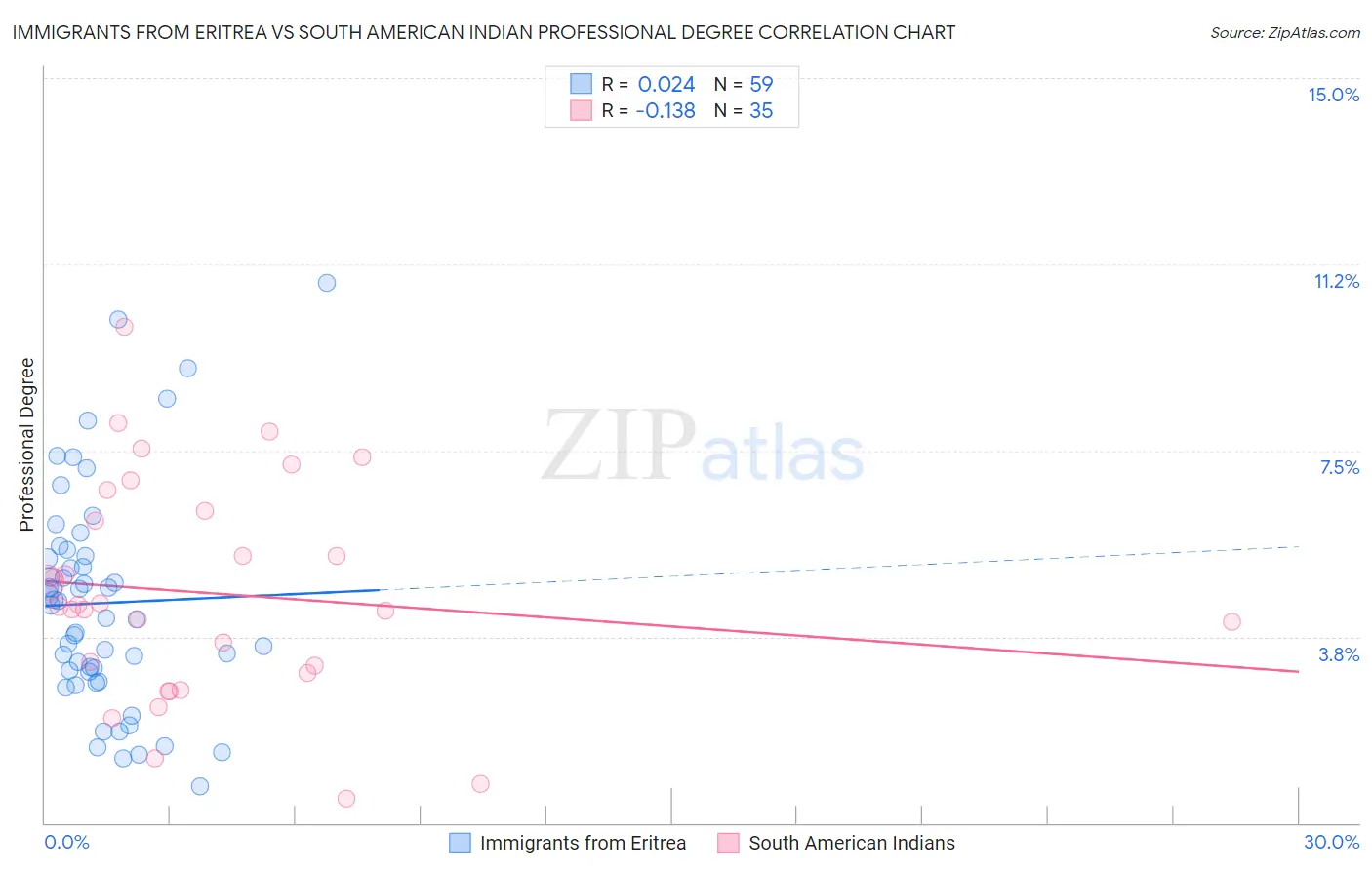 Immigrants from Eritrea vs South American Indian Professional Degree
