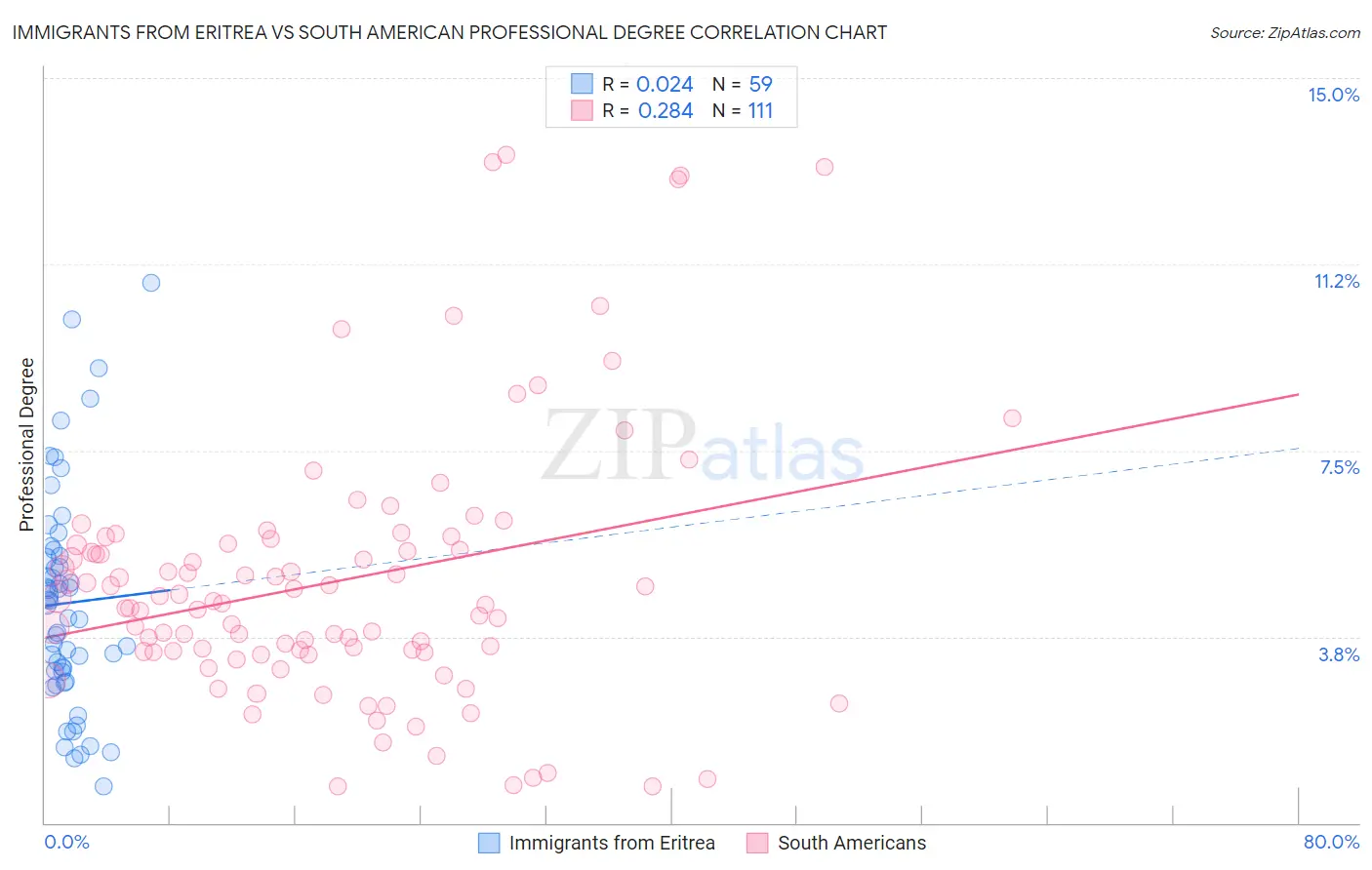 Immigrants from Eritrea vs South American Professional Degree