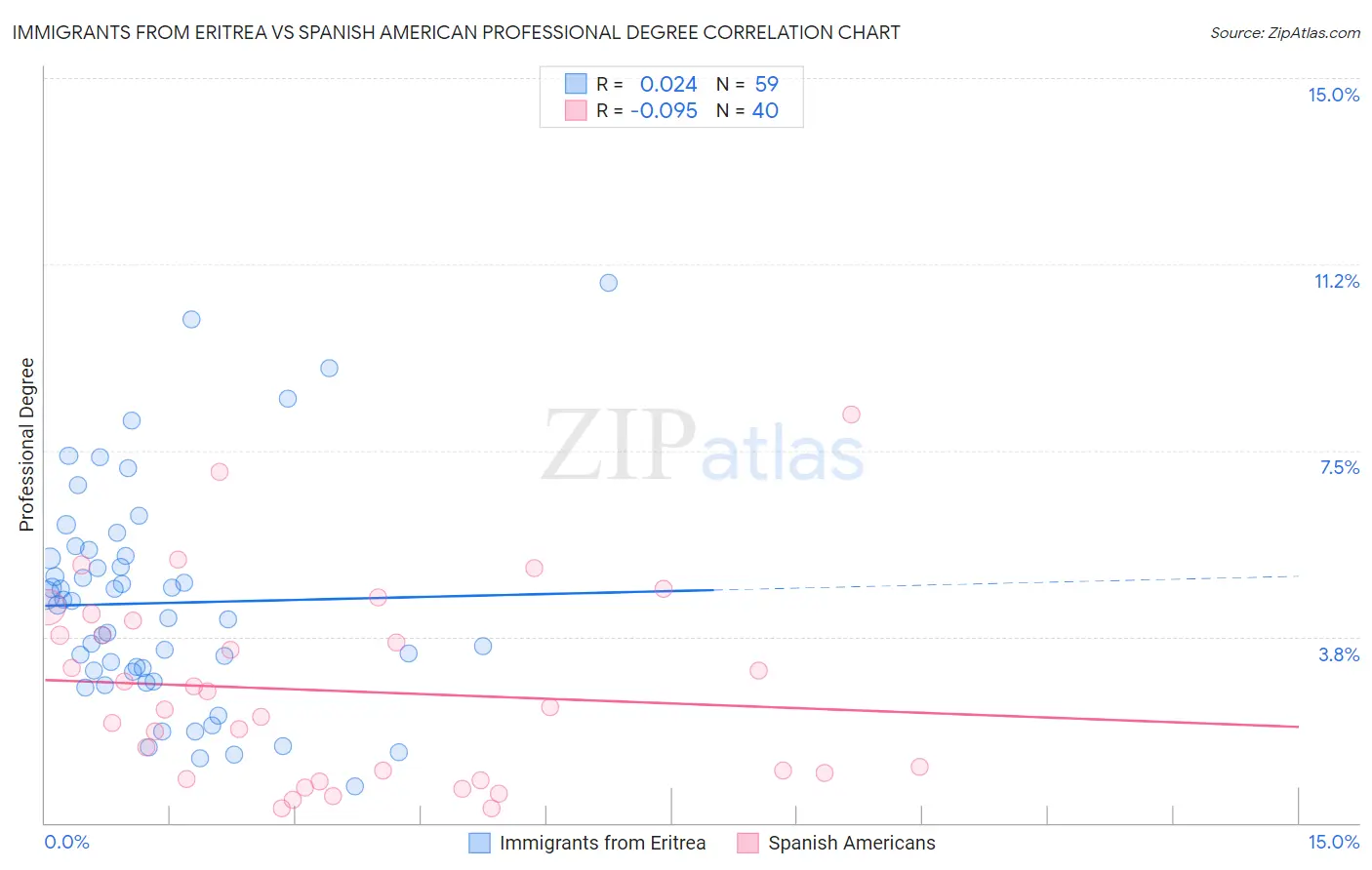 Immigrants from Eritrea vs Spanish American Professional Degree