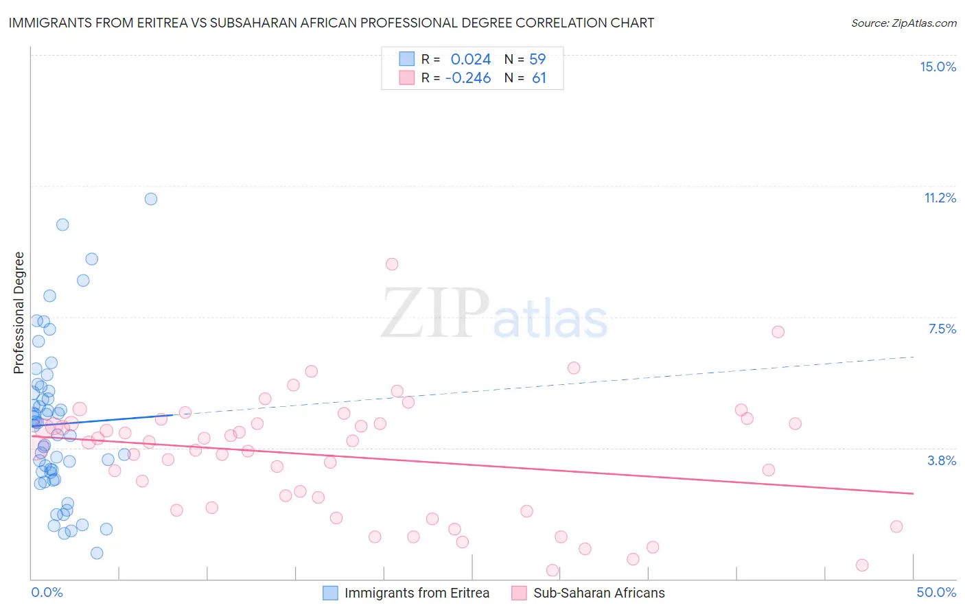 Immigrants from Eritrea vs Subsaharan African Professional Degree