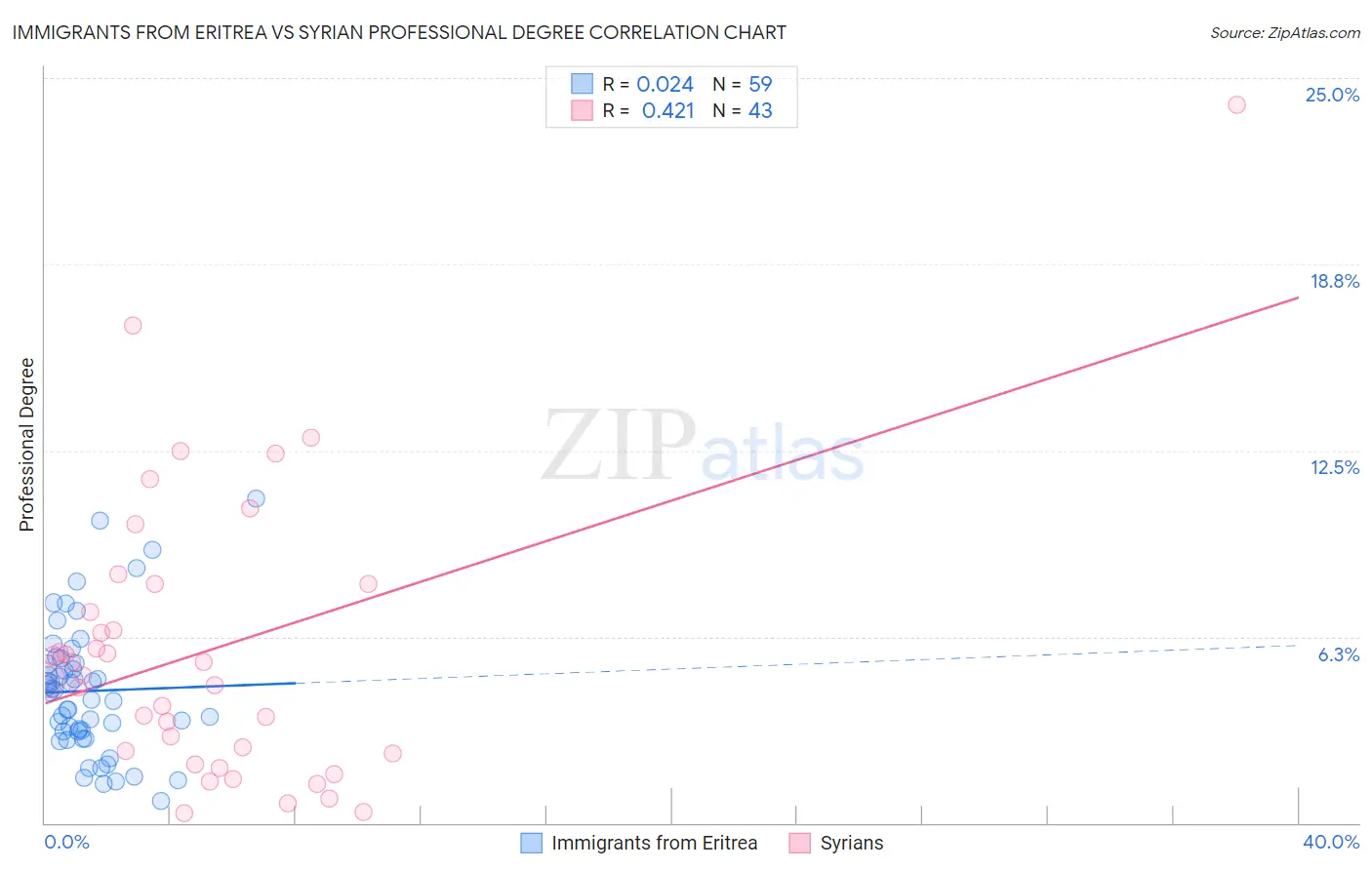 Immigrants from Eritrea vs Syrian Professional Degree