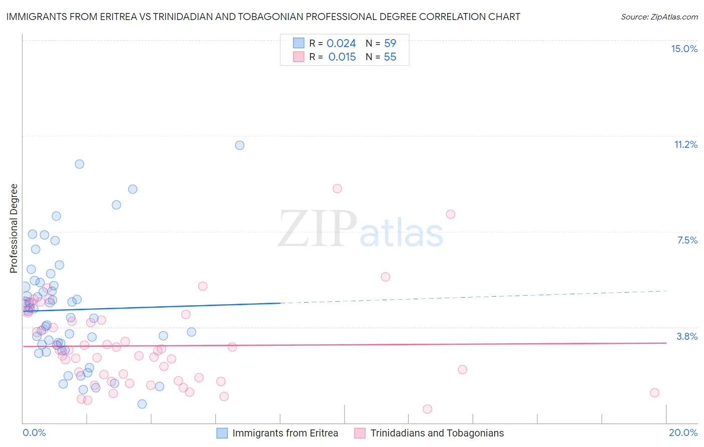 Immigrants from Eritrea vs Trinidadian and Tobagonian Professional Degree