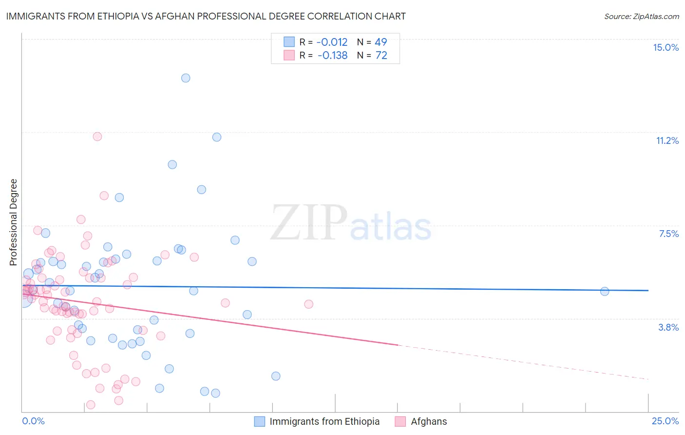 Immigrants from Ethiopia vs Afghan Professional Degree