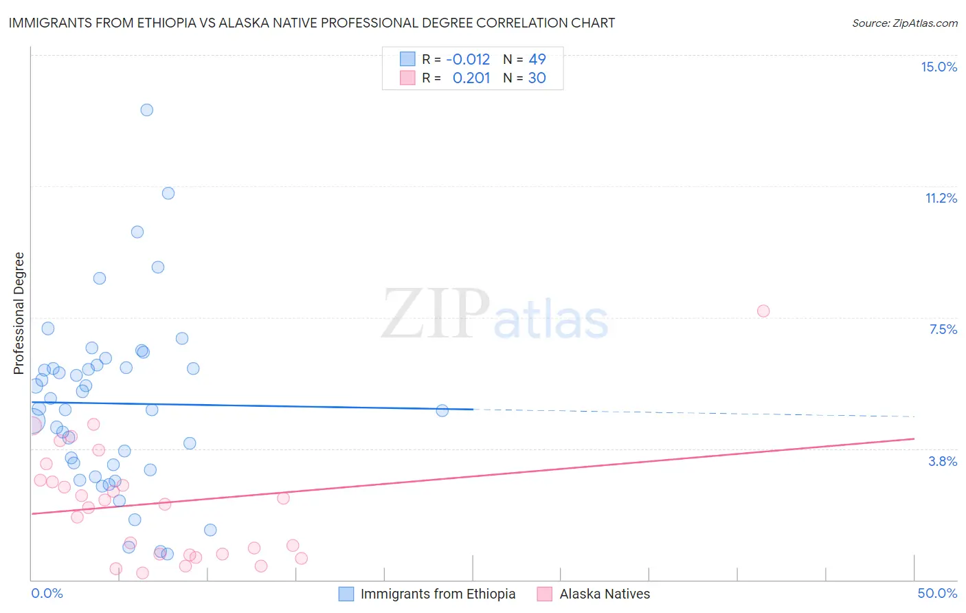 Immigrants from Ethiopia vs Alaska Native Professional Degree