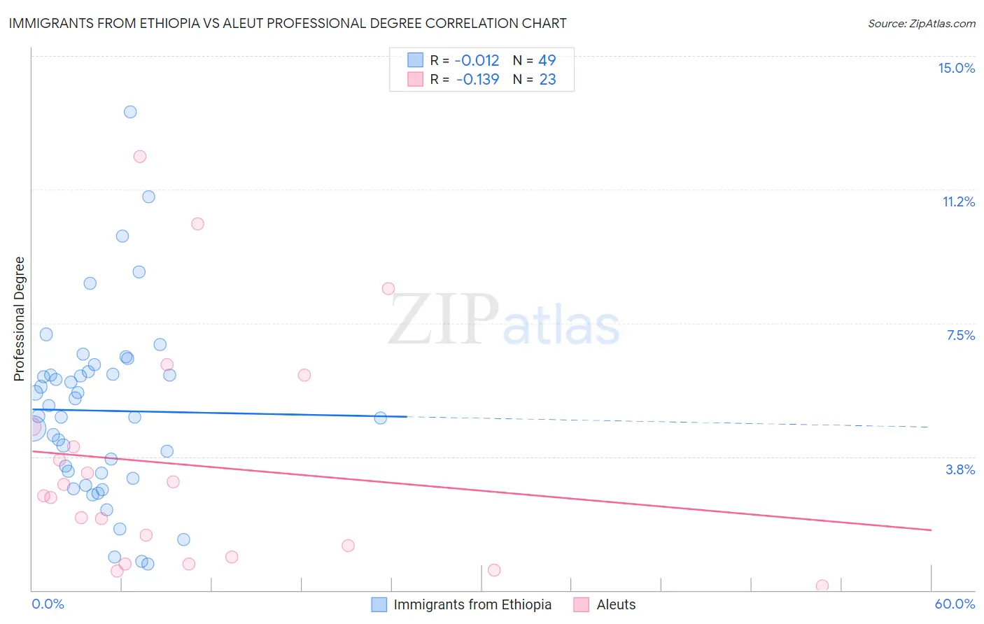 Immigrants from Ethiopia vs Aleut Professional Degree