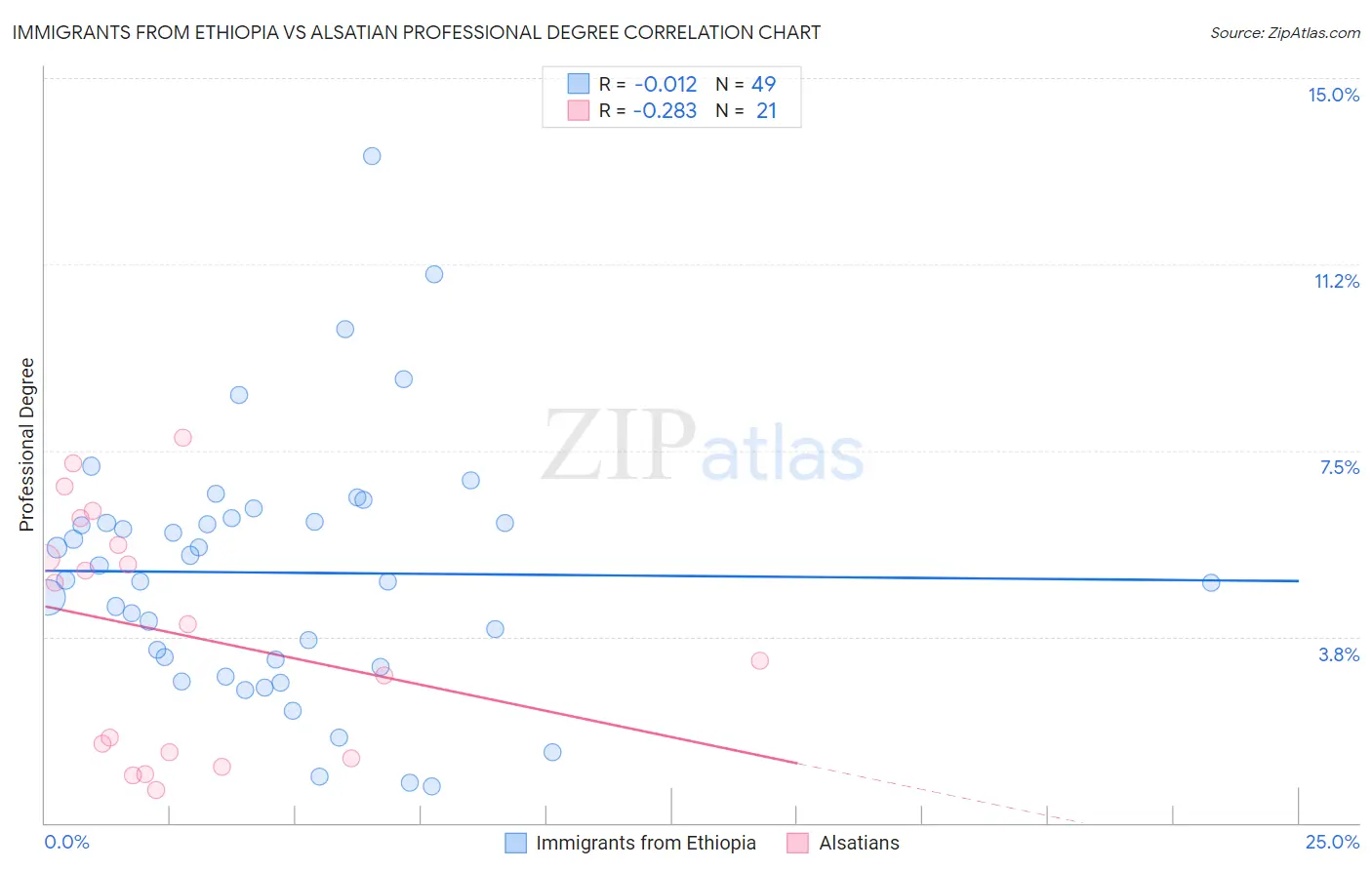 Immigrants from Ethiopia vs Alsatian Professional Degree