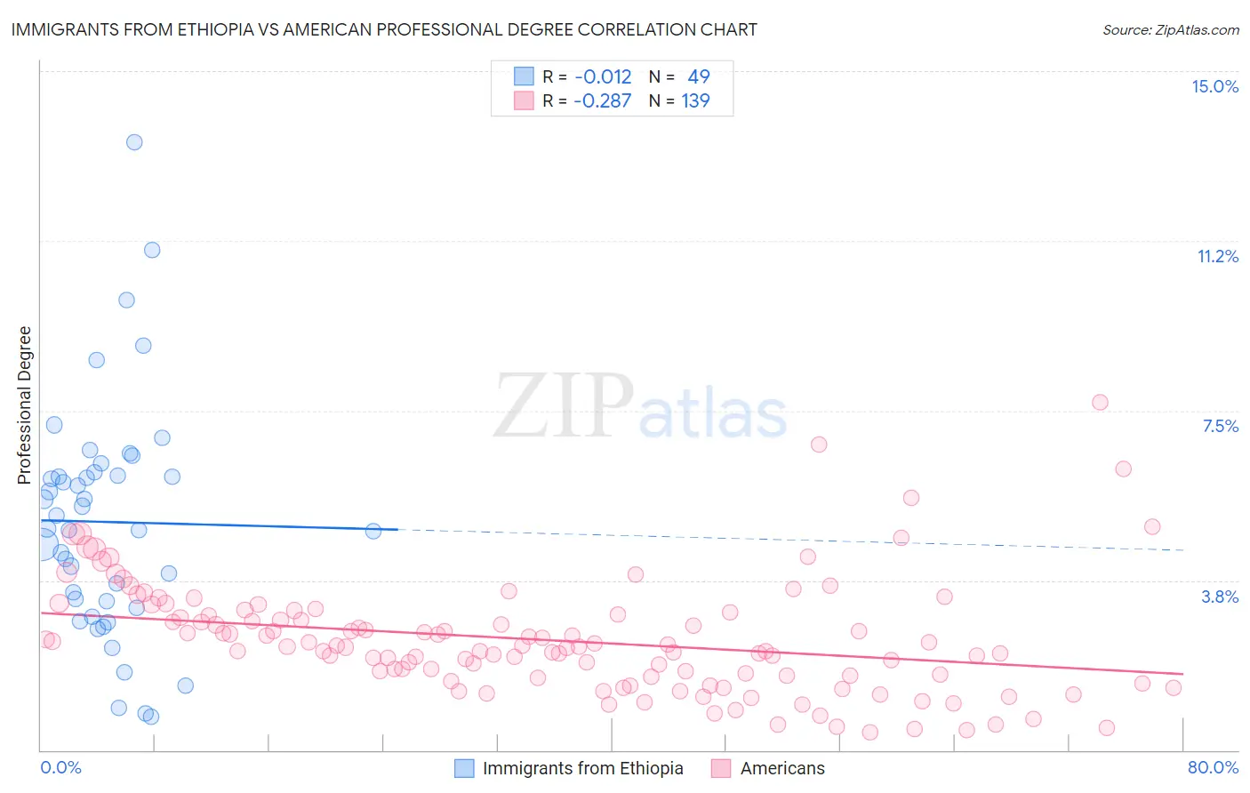 Immigrants from Ethiopia vs American Professional Degree