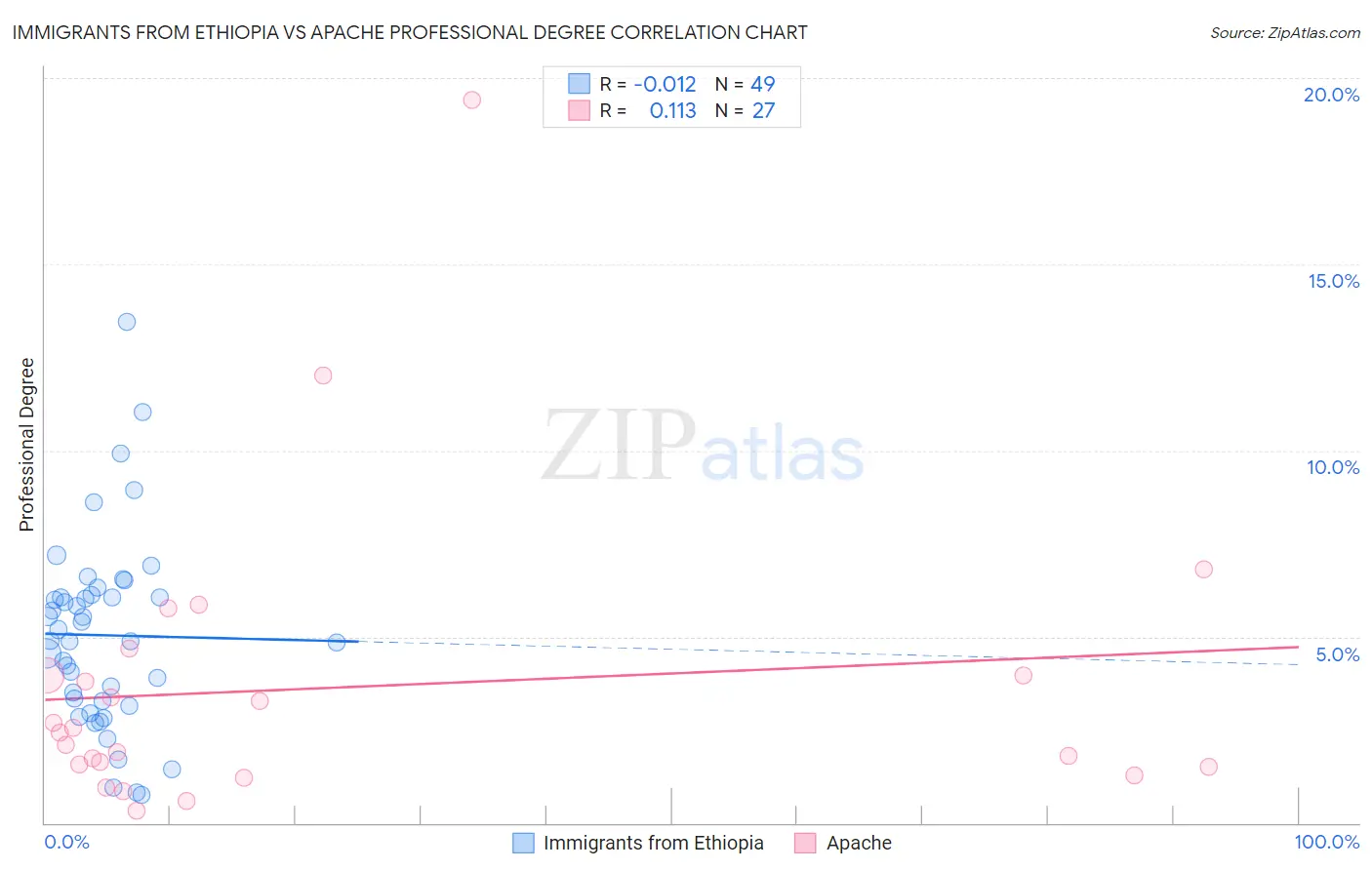 Immigrants from Ethiopia vs Apache Professional Degree