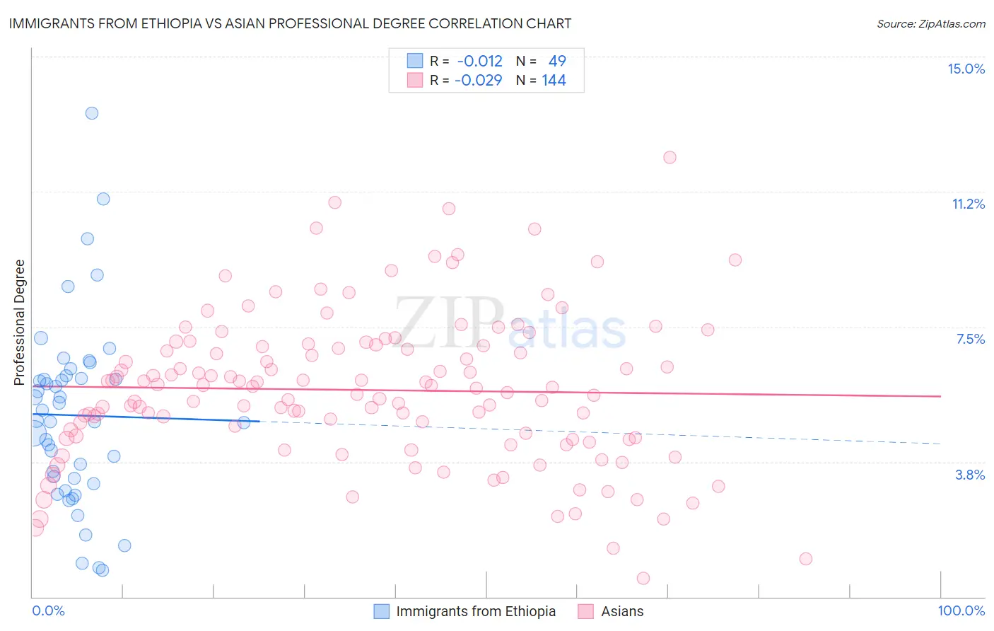 Immigrants from Ethiopia vs Asian Professional Degree