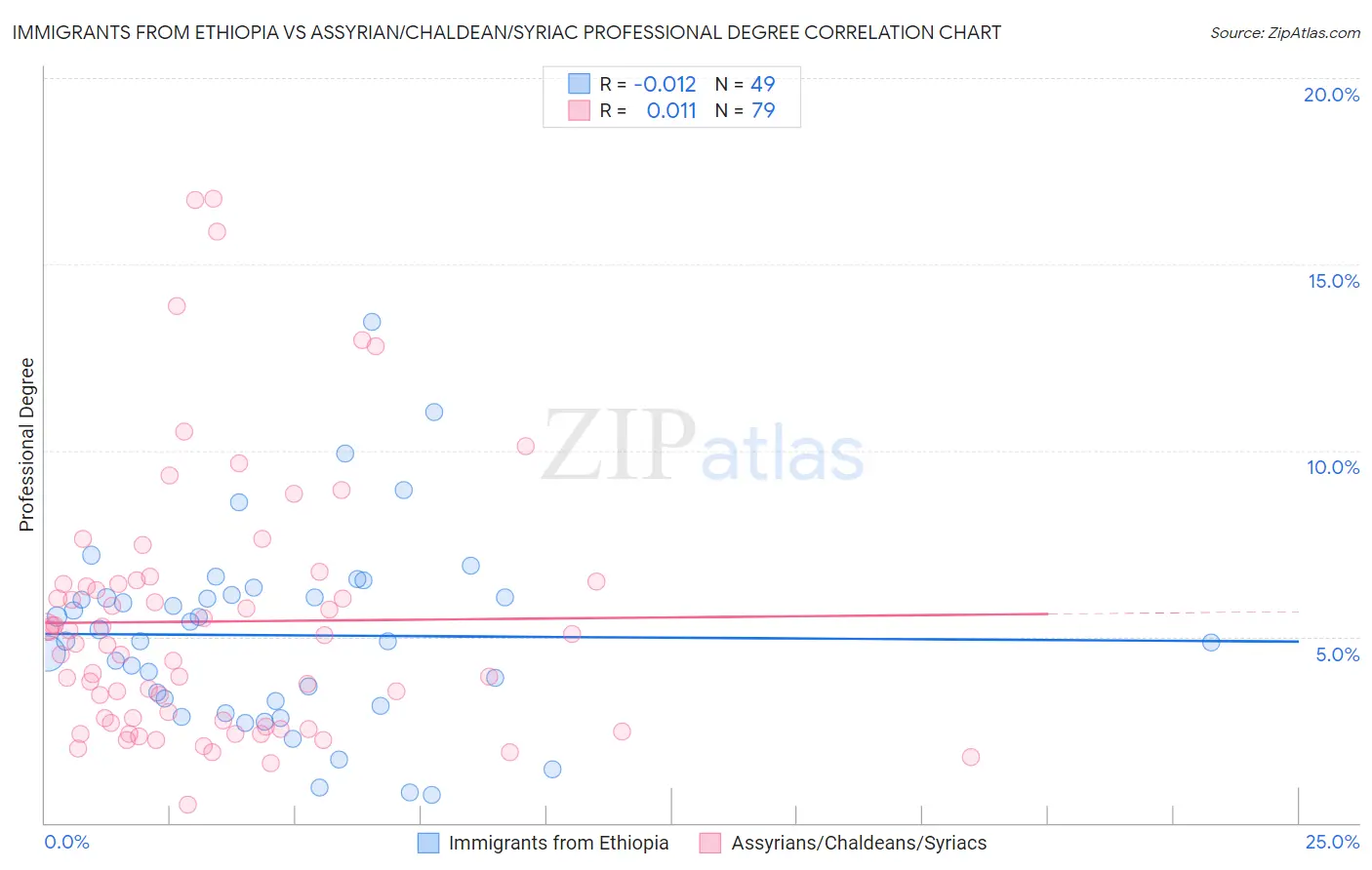 Immigrants from Ethiopia vs Assyrian/Chaldean/Syriac Professional Degree