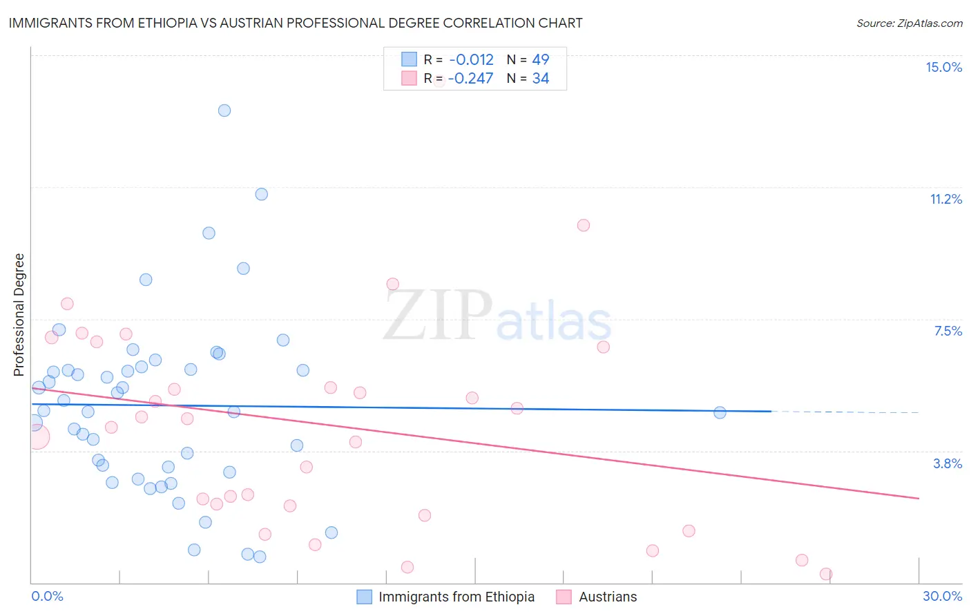 Immigrants from Ethiopia vs Austrian Professional Degree