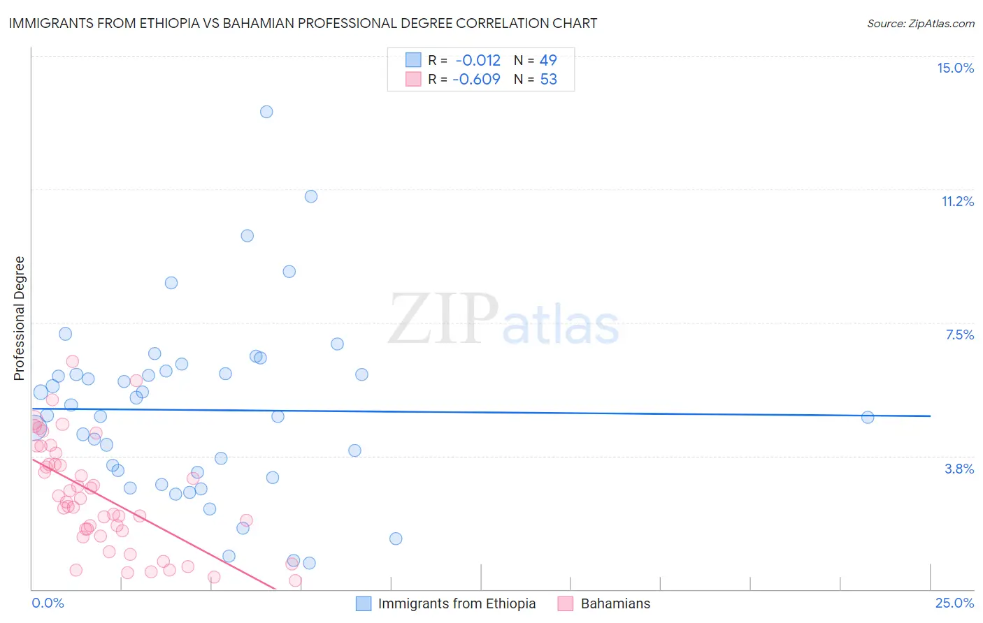 Immigrants from Ethiopia vs Bahamian Professional Degree