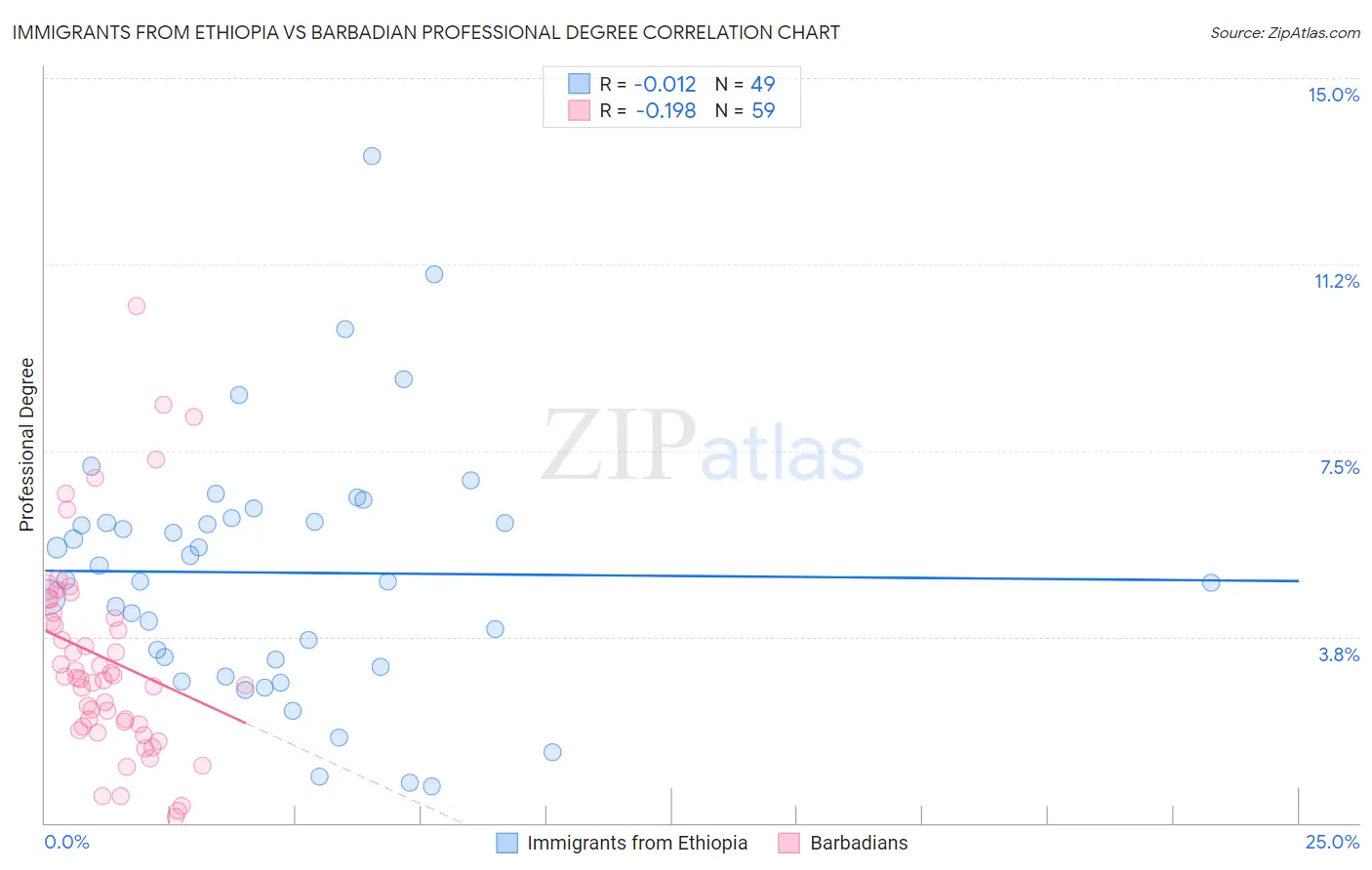 Immigrants from Ethiopia vs Barbadian Professional Degree