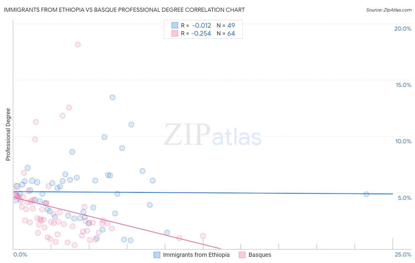 Immigrants from Ethiopia vs Basque Professional Degree