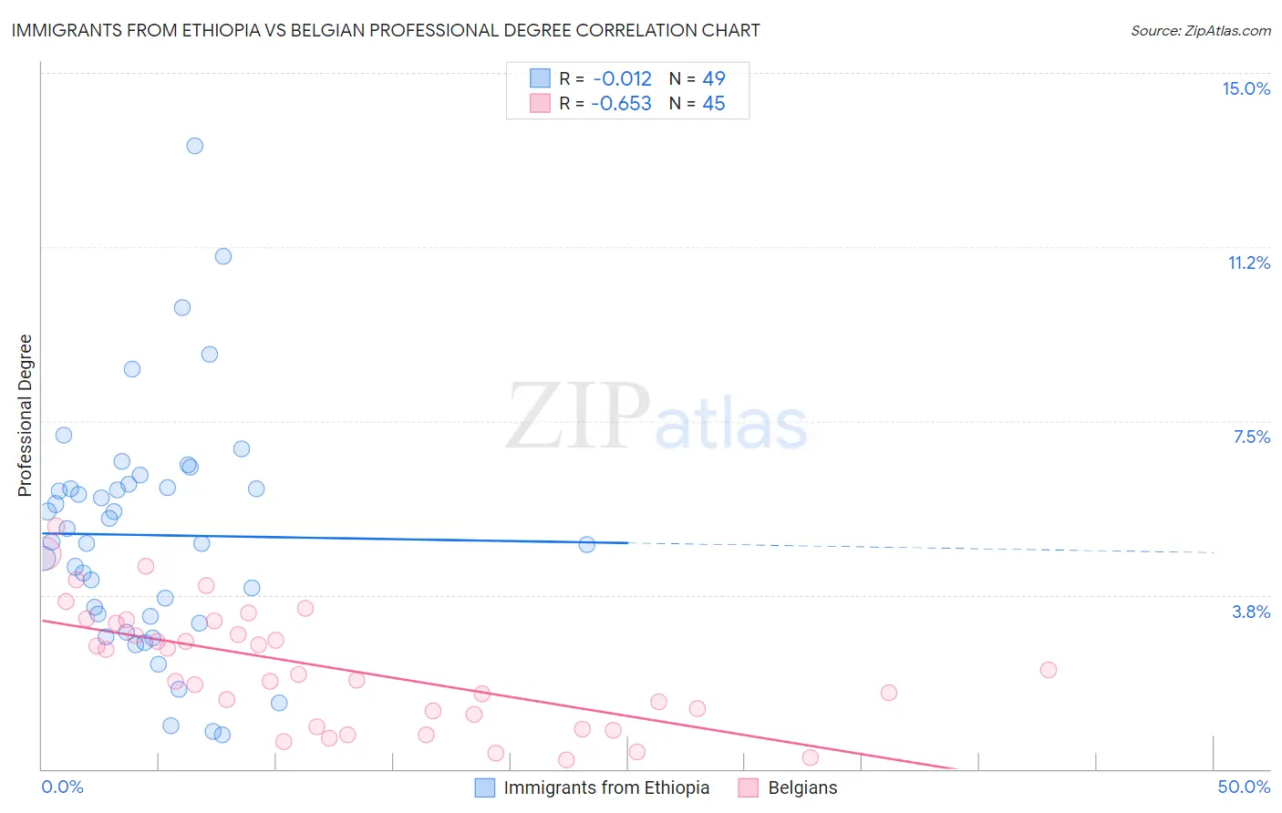 Immigrants from Ethiopia vs Belgian Professional Degree