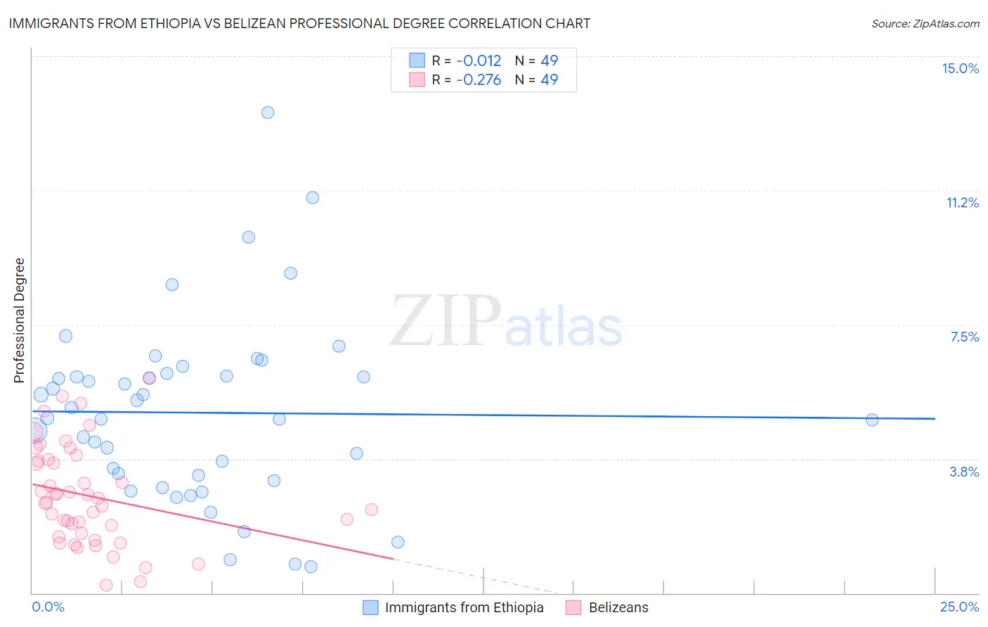 Immigrants from Ethiopia vs Belizean Professional Degree