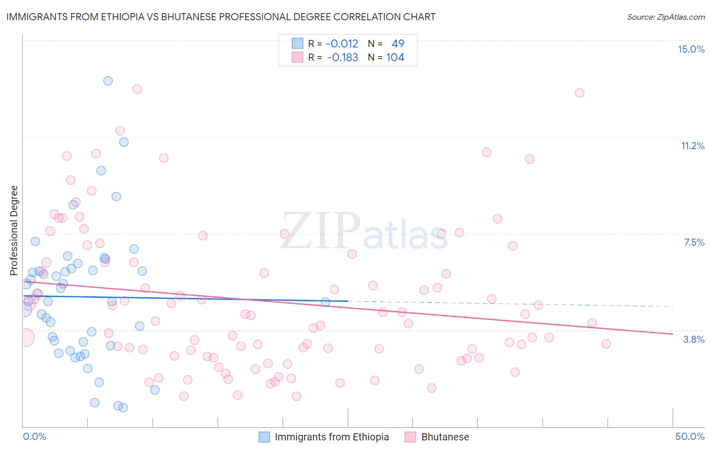 Immigrants from Ethiopia vs Bhutanese Professional Degree