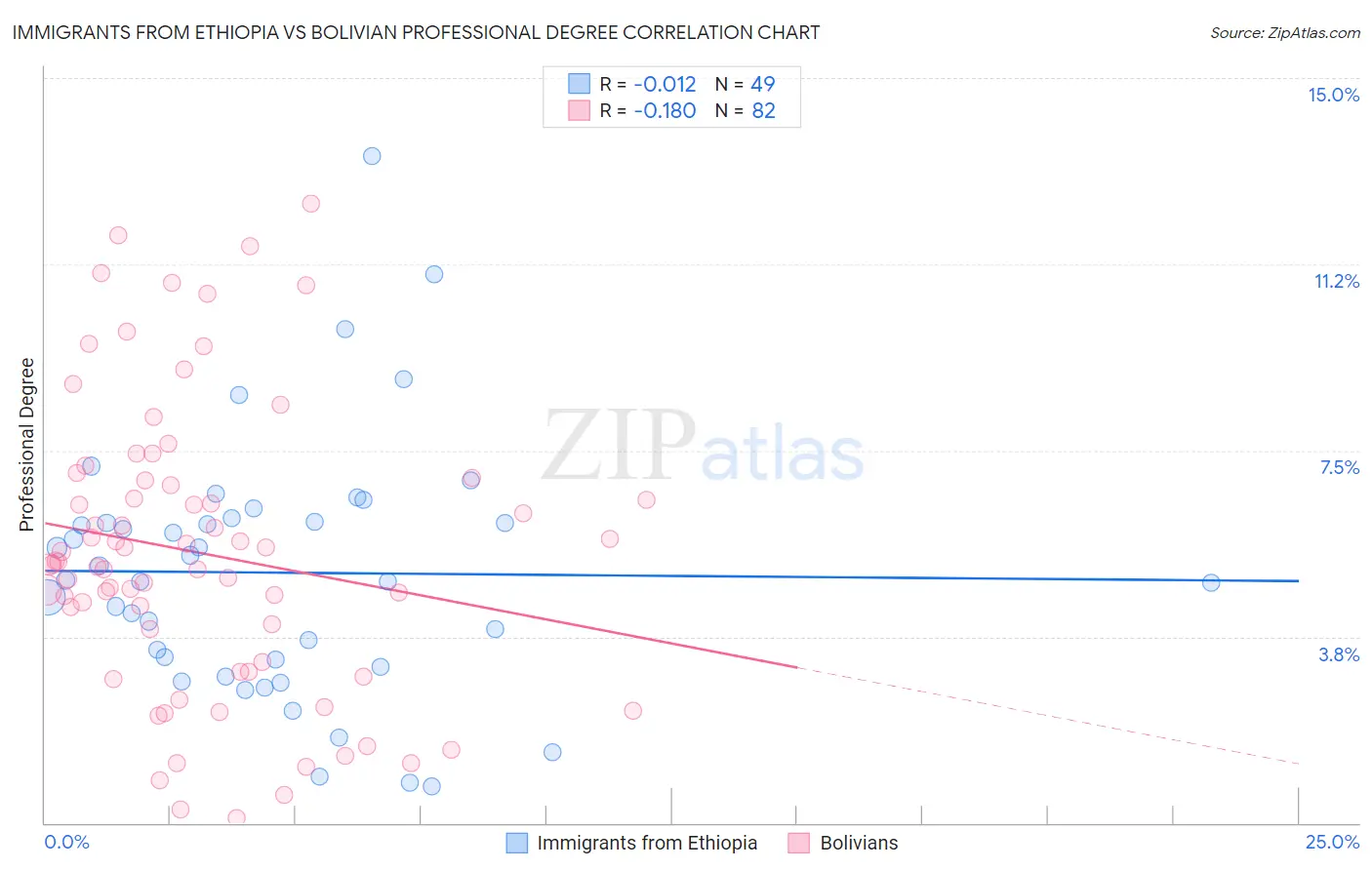 Immigrants from Ethiopia vs Bolivian Professional Degree
