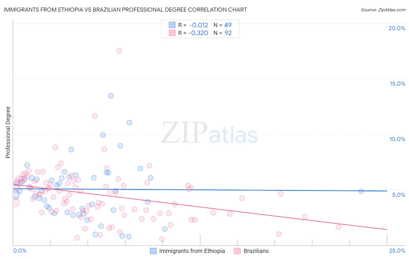 Immigrants from Ethiopia vs Brazilian Professional Degree