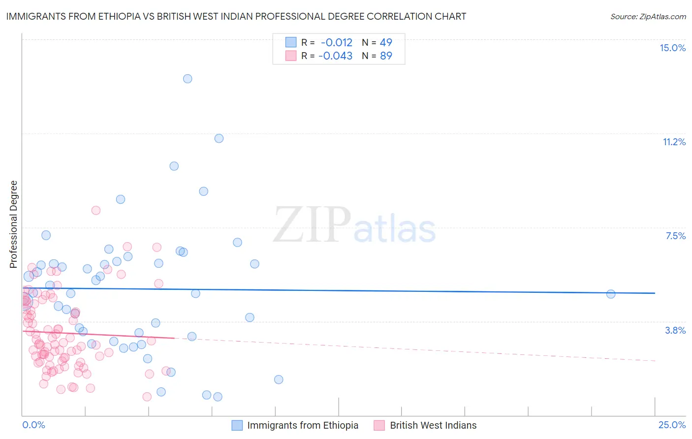 Immigrants from Ethiopia vs British West Indian Professional Degree