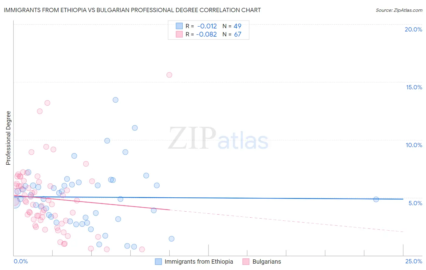 Immigrants from Ethiopia vs Bulgarian Professional Degree