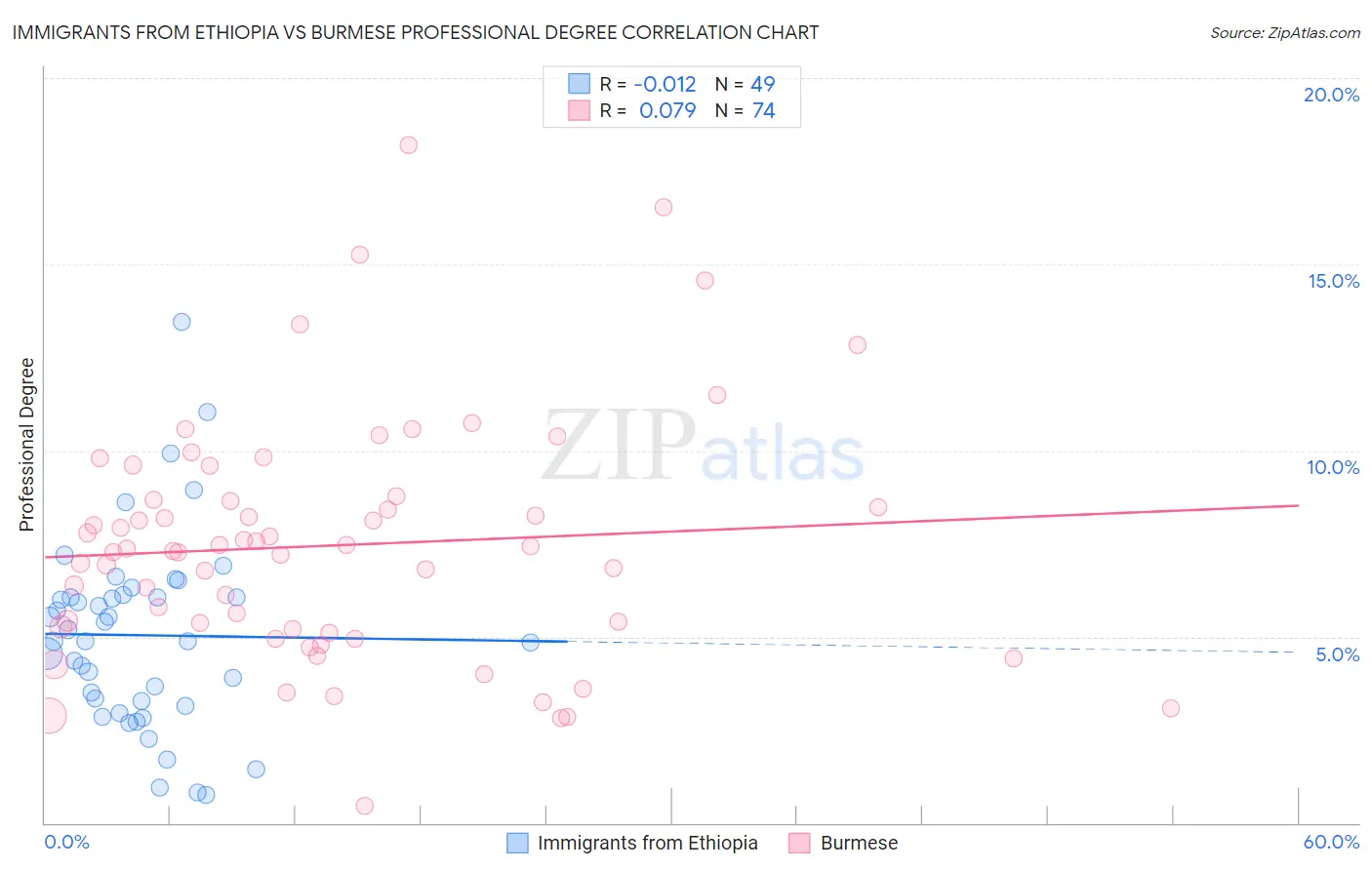 Immigrants from Ethiopia vs Burmese Professional Degree