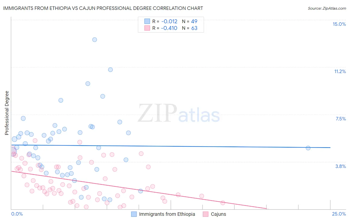 Immigrants from Ethiopia vs Cajun Professional Degree