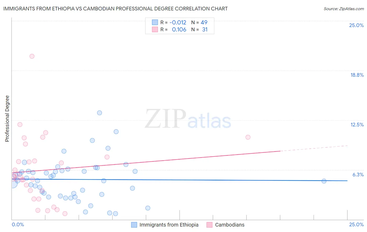 Immigrants from Ethiopia vs Cambodian Professional Degree