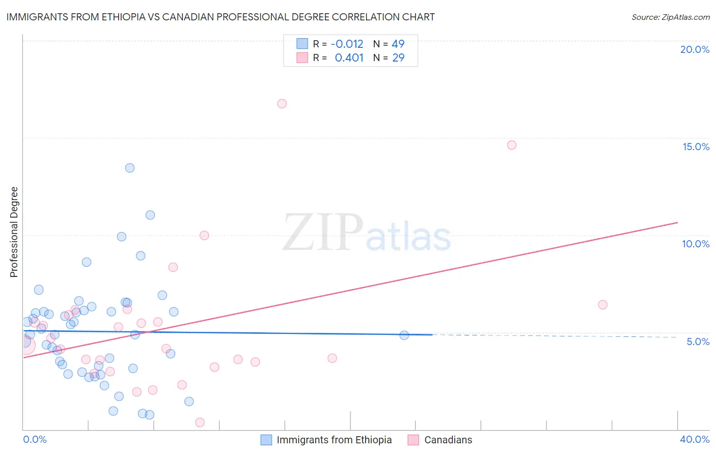 Immigrants from Ethiopia vs Canadian Professional Degree