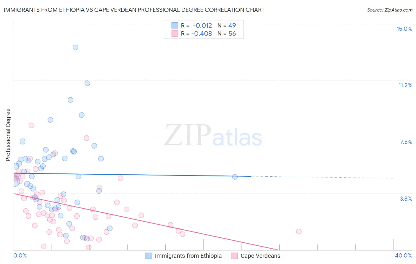 Immigrants from Ethiopia vs Cape Verdean Professional Degree