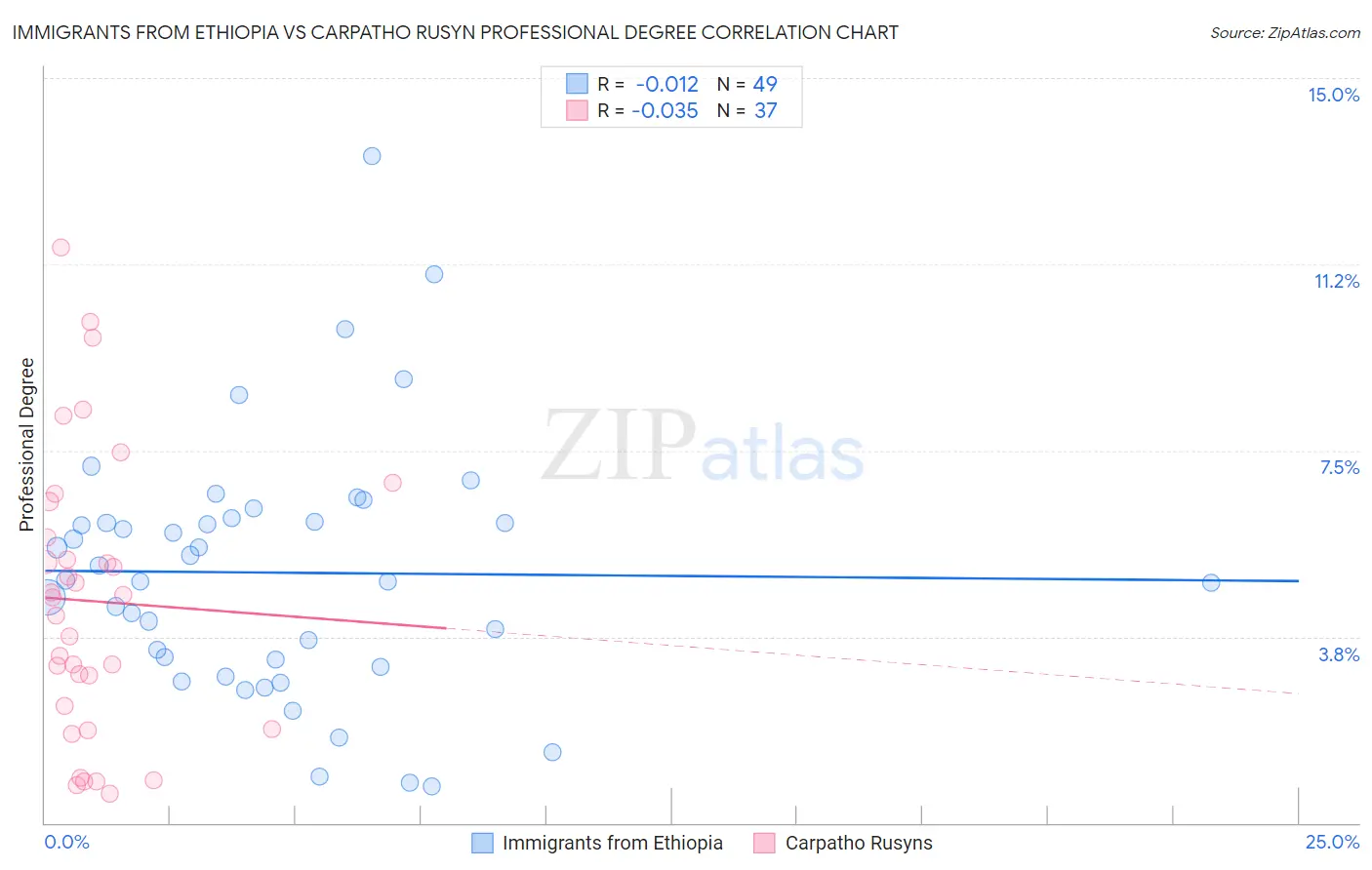 Immigrants from Ethiopia vs Carpatho Rusyn Professional Degree