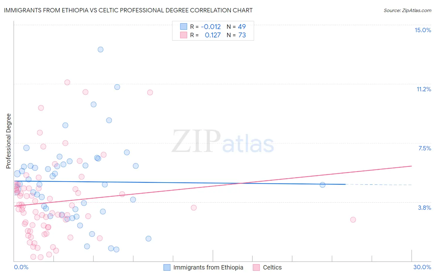 Immigrants from Ethiopia vs Celtic Professional Degree
