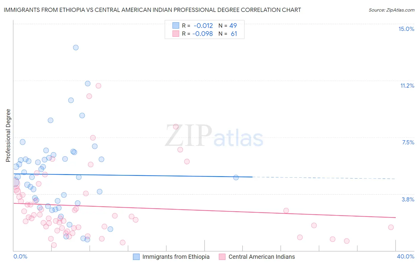 Immigrants from Ethiopia vs Central American Indian Professional Degree