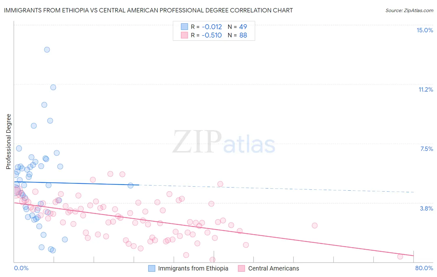 Immigrants from Ethiopia vs Central American Professional Degree