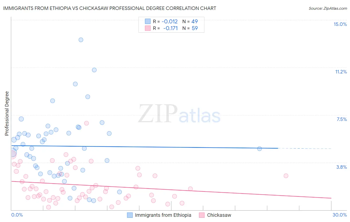 Immigrants from Ethiopia vs Chickasaw Professional Degree