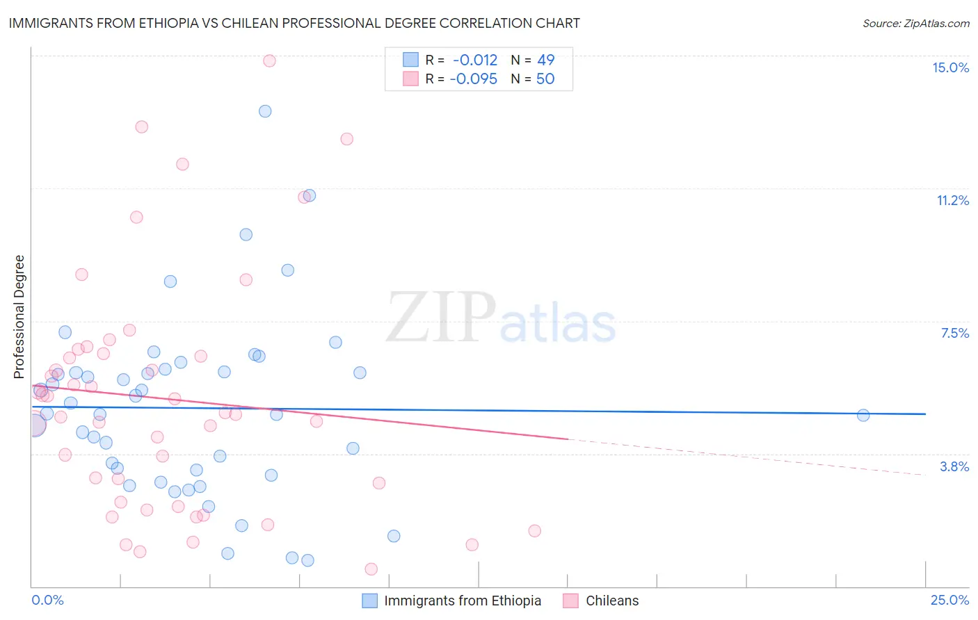 Immigrants from Ethiopia vs Chilean Professional Degree