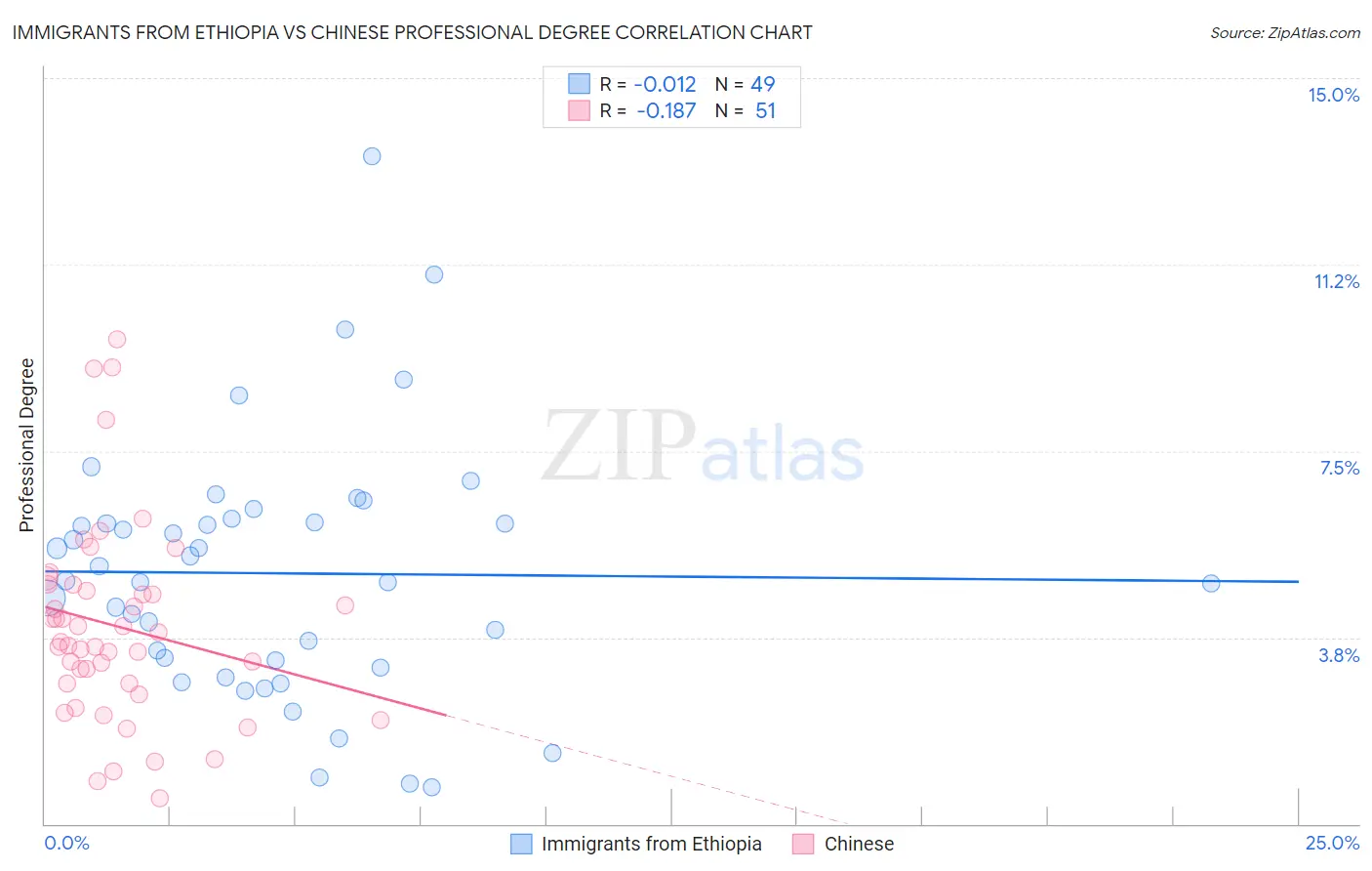 Immigrants from Ethiopia vs Chinese Professional Degree