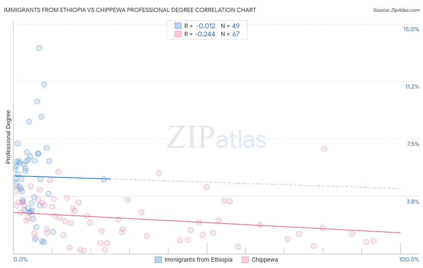 Immigrants from Ethiopia vs Chippewa Professional Degree