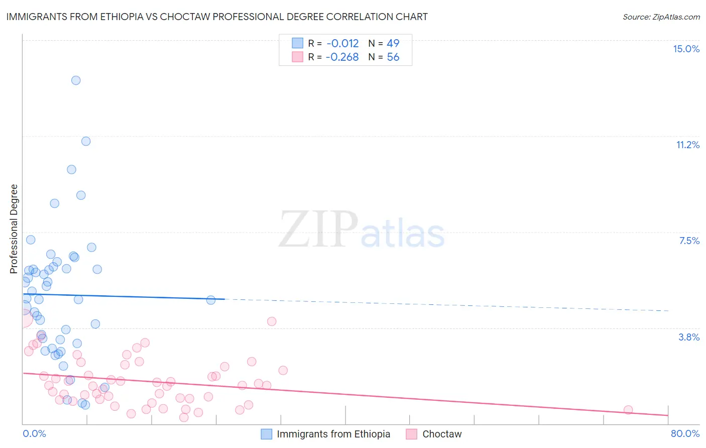 Immigrants from Ethiopia vs Choctaw Professional Degree