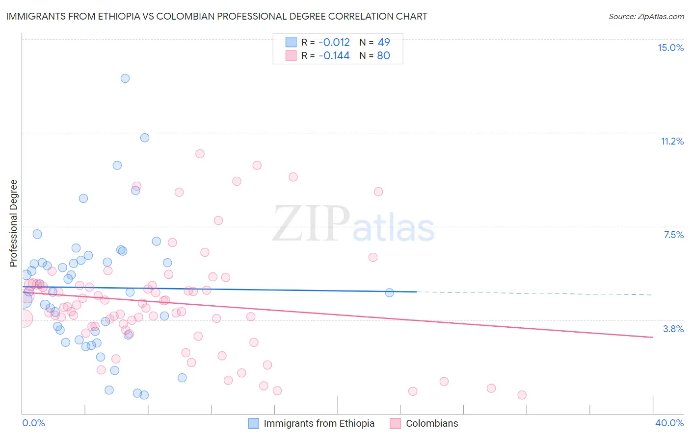 Immigrants from Ethiopia vs Colombian Professional Degree