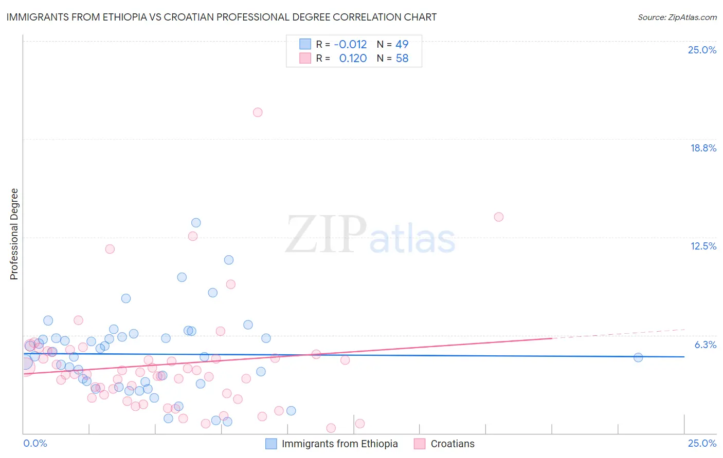 Immigrants from Ethiopia vs Croatian Professional Degree