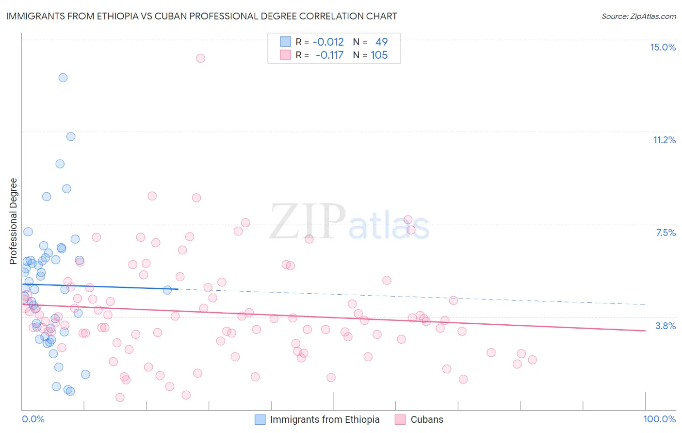 Immigrants from Ethiopia vs Cuban Professional Degree